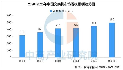 2025年中國網絡設備行業市場現狀預測分析